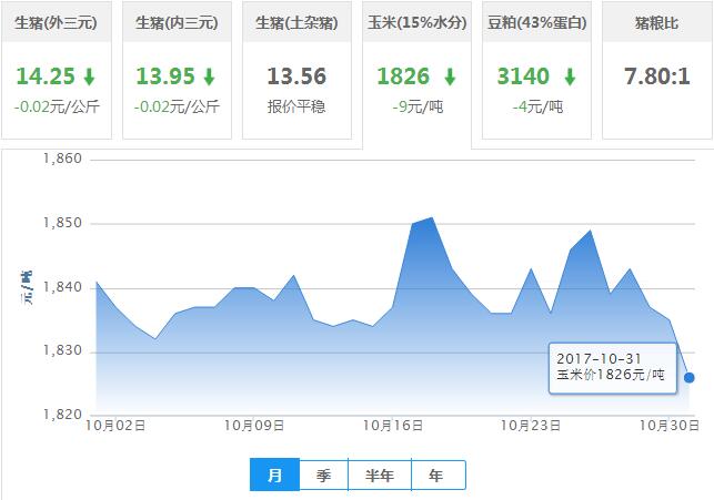 2017年10月31日全国玉米价格行情走势汇总
