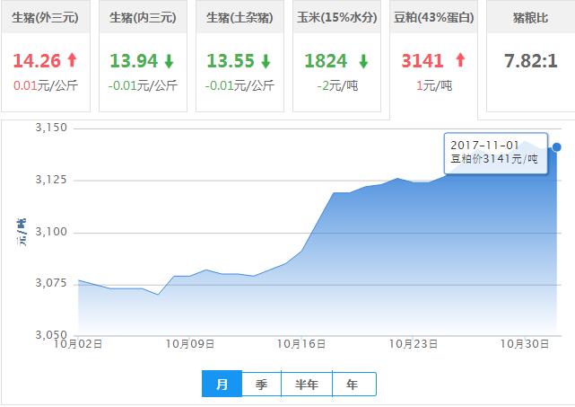 2017年11月01日全国豆粕价格行情走势汇总