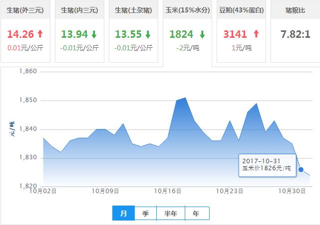 2017年11月01日全国玉米价格行情走势汇总