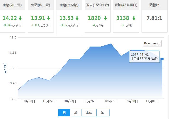 2017年11月02日全国土杂猪生猪价格行情涨跌表
