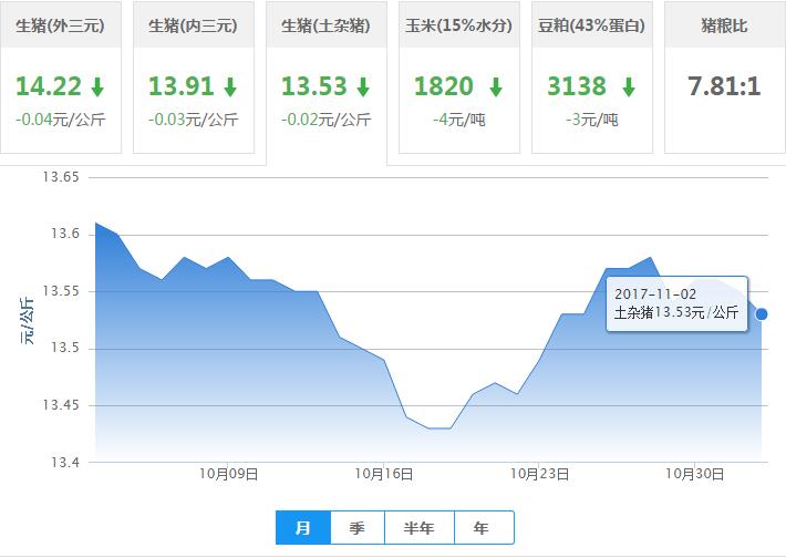 2017年11月02日全国外三元生猪价格行情涨跌表