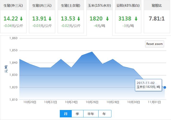 2017年11月02日全国玉米价格行情走势汇总