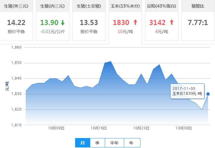 2017年11月03日全国土杂猪生猪价格行情涨跌表