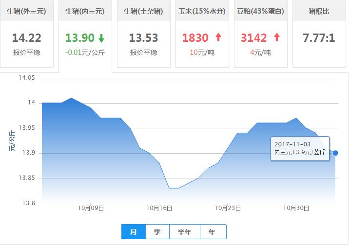 2017年11月03日全国内三元生猪价格行情涨跌表
