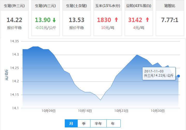 2017年11月03日全国外三元生猪价格行情涨跌表