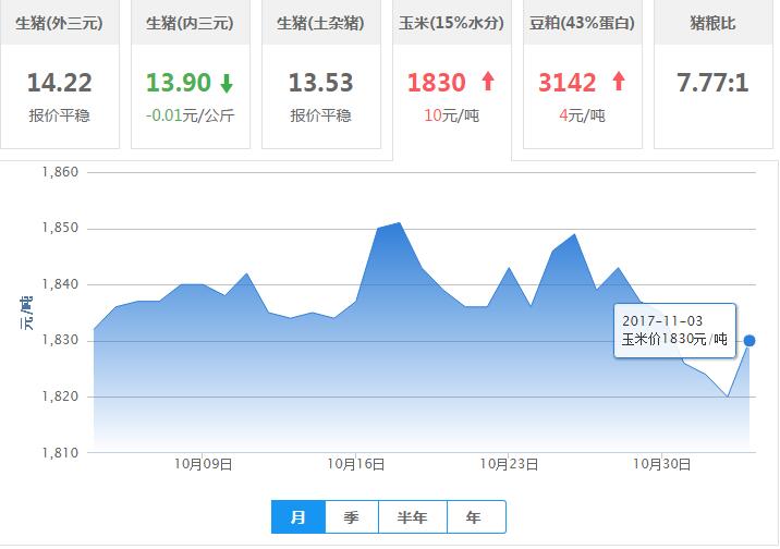 2017年11月03日全国玉米价格行情走势汇总