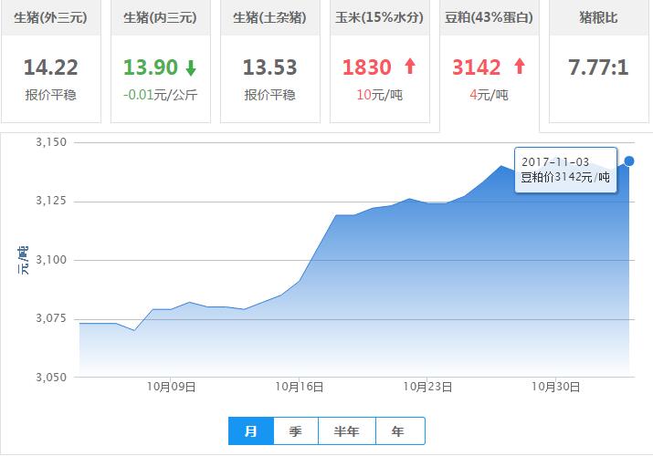 2017年11月03日全国豆粕价格行情走势汇总