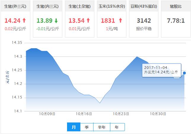 2017年11月04日全国外三元生猪价格行情涨跌表