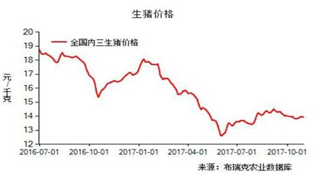 近期生猪市场价格走势的分析以及未来预测