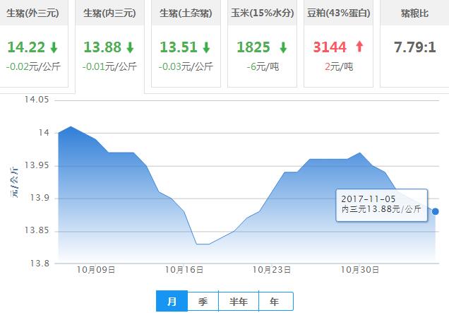 2017年11月05日全国内三元生猪价格行情涨跌表