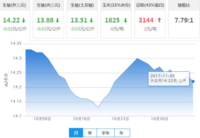 2017年11月05日全国外三元生猪价格行情涨跌表