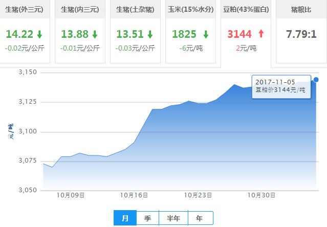 2017年11月05日全国豆粕价格行情走势汇总