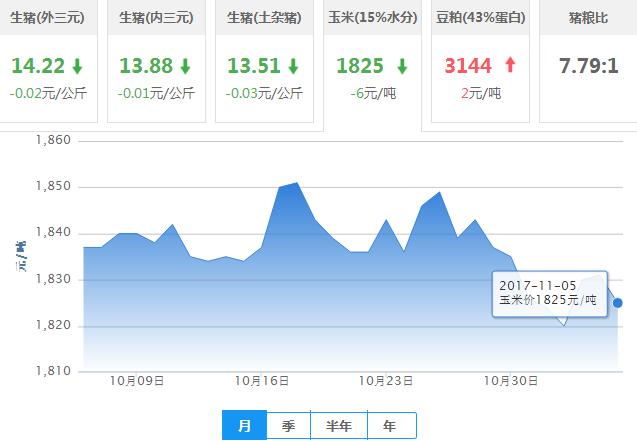 2017年11月05日全国玉米价格行情走势汇总