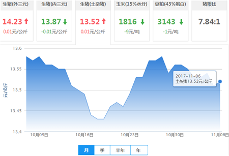 2017年11月06日全国土杂猪生猪价格行情涨跌表
