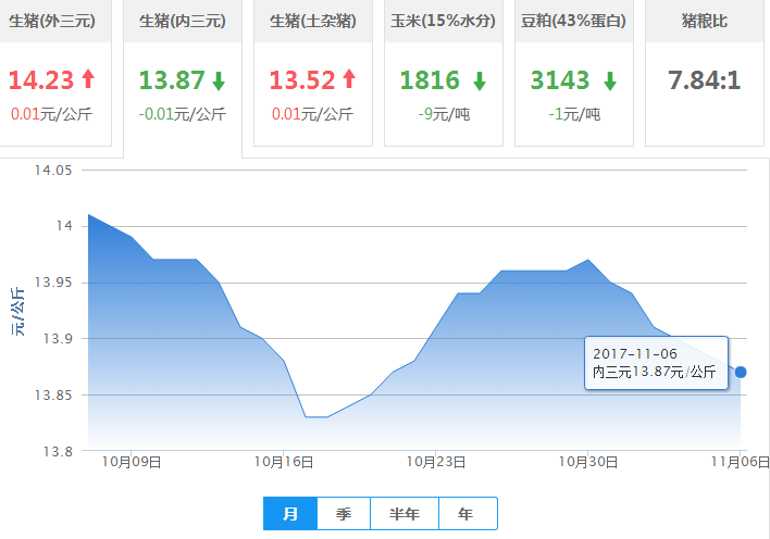 2017年11月06日全国内三元生猪价格行情涨跌表