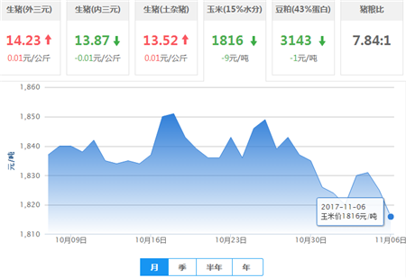 2017年11月06日全国玉米价格行情走势汇总