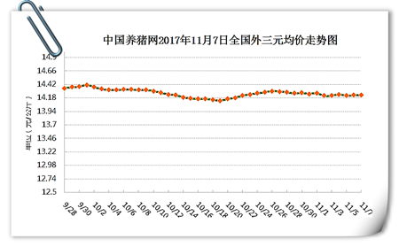 11月7日猪评：猪价涨跌两难，大涨只需静待需求好转？