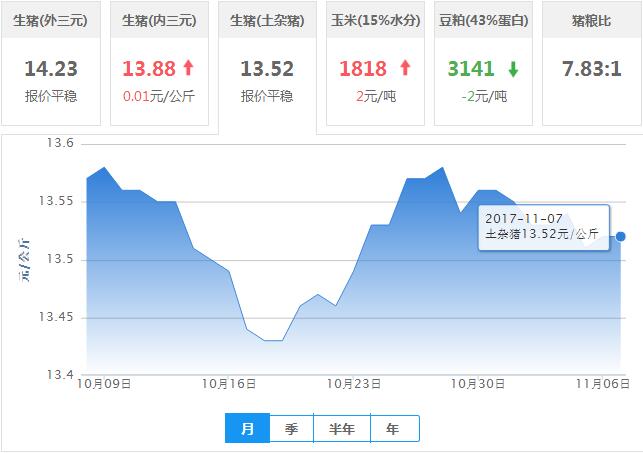 2017年11月07日全国土杂猪生猪价格行情涨跌表