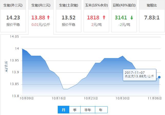 2017年11月07日全国内三元生猪价格行情涨跌表