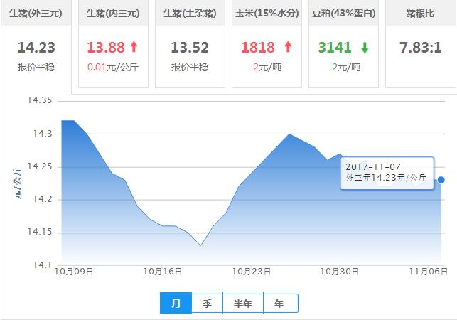 2017年11月07日全国外三元生猪价格行情涨跌表