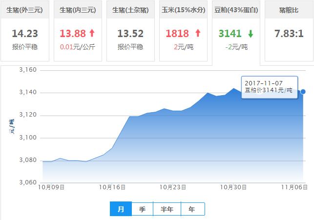 2017年11月07日全国豆粕价格行情走势汇总