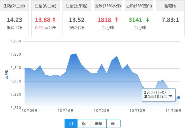 2017年11月07日全国玉米价格行情走势汇总