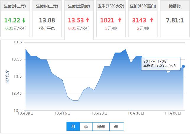 2017年11月08日全国土杂猪生猪价格行情涨跌表
