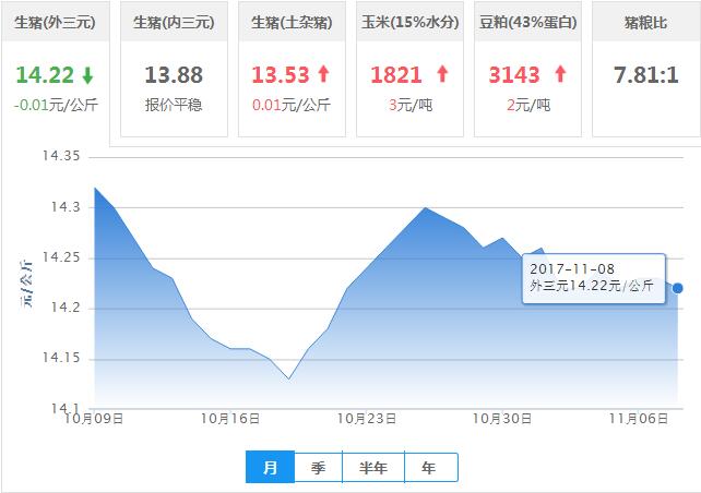 2017年11月08日全国外三元生猪价格行情涨跌表
