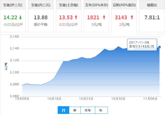 2017年11月08日全国豆粕价格行情走势汇总