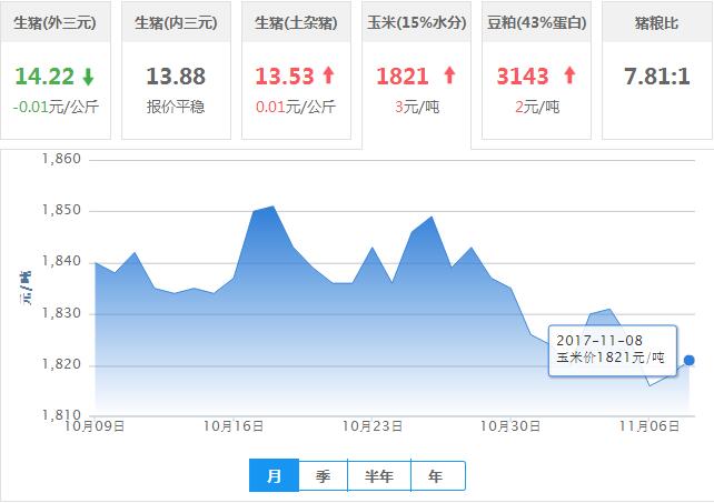 2017年11月08日全国玉米价格行情走势汇总