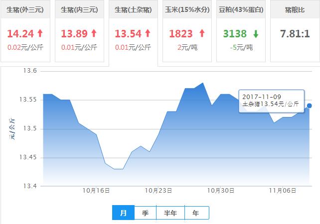2017年11月09日全国土杂猪生猪价格行情涨跌表