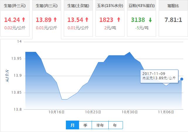2017年11月09日全国内三元生猪价格行情涨跌表