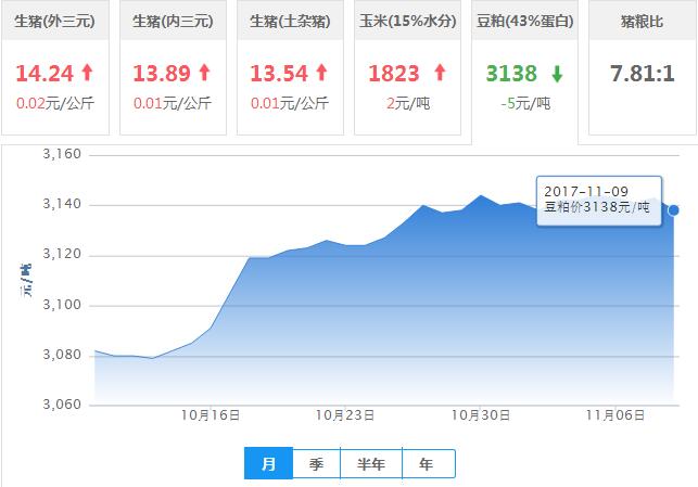 2017年11月09日全国豆粕价格行情走势汇总