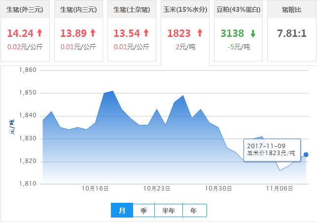 2017年11月09日全国玉米价格行情走势汇总