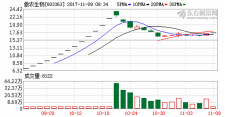 傲农生物拟6亿投建年出栏50万头生态型生猪养殖项目