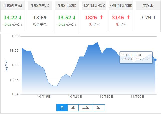 2017年11月10日全国土杂猪生猪价格行情涨跌表