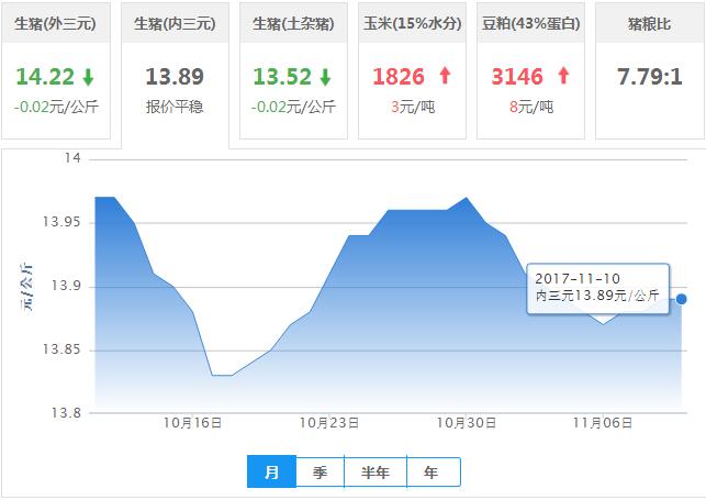 2017年11月10日全国内三元生猪价格行情涨跌表