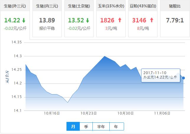 2017年11月10日全国外三元生猪价格行情涨跌表