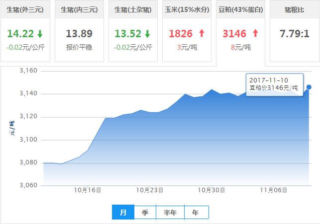 2017年11月10日全国豆粕价格行情走势汇总
