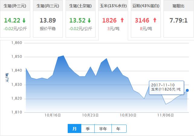 2017年11月10日全国玉米价格行情走势汇总