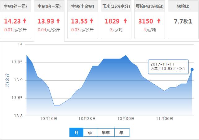 2017年11月11日全国内三元生猪价格行情涨跌表