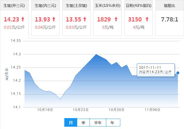 2017年11月11日全国外三元生猪价格行情涨跌表