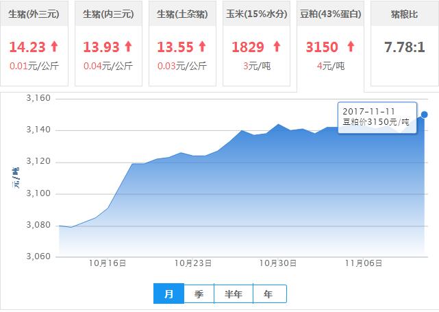 2017年11月11日全国豆粕价格行情走势汇总