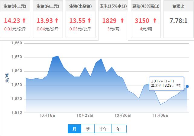 2017年11月11日全国玉米价格行情走势汇总