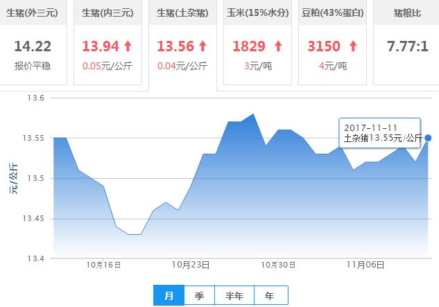 2017年11月12日全国土杂猪生猪价格行情涨跌表