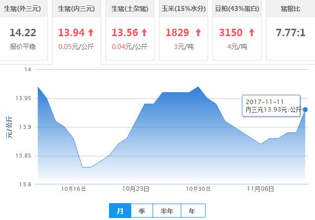 2017年11月12日全国内三元生猪价格行情涨跌表
