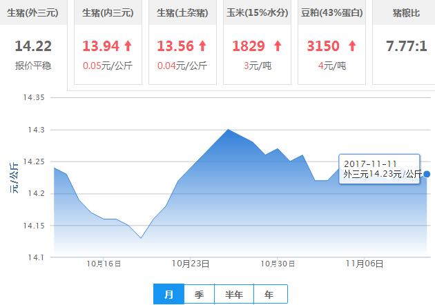2017年11月12日全国外三元生猪价格行情涨跌表