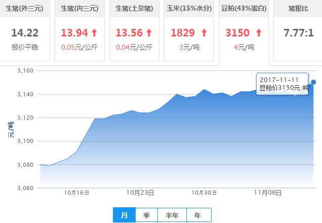 2017年11月12日全国豆粕价格行情走势汇总