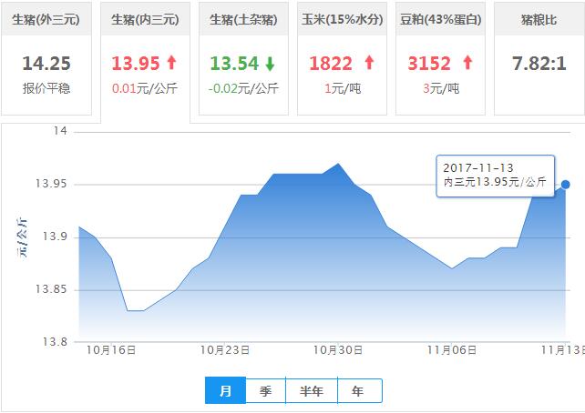 2017年11月13日全国内三元生猪价格行情涨跌表