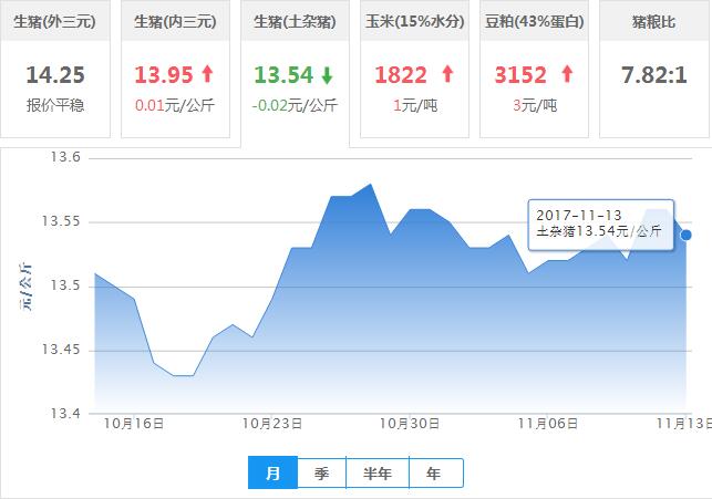 2017年11月13日全国土杂猪生猪价格行情涨跌表